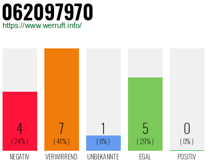 Rufnummer 062097970 Telefonnummer 062097970