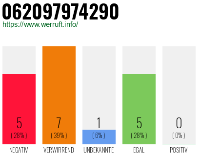 Rufnummer 062097974290 Telefonnummer 062097974290