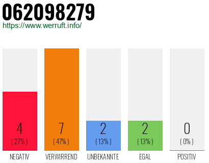 Rufnummer 062098279 Telefonnummer 062098279
