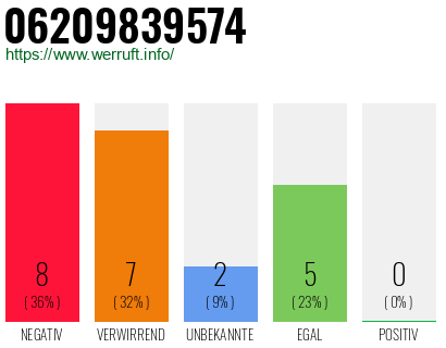 Rufnummer 06209839574 Telefonnummer 06209839574