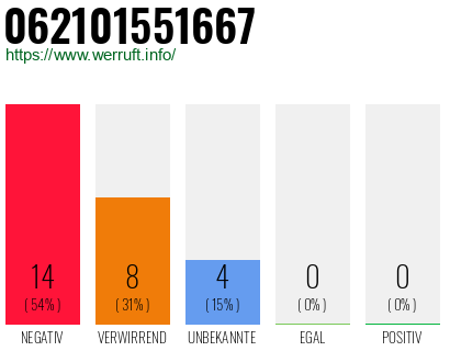 Rufnummer 062101551667 Telefonnummer 062101551667