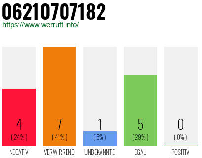 Rufnummer 06210707182 Telefonnummer 06210707182