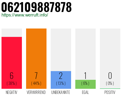 Rufnummer 062109887878 Telefonnummer 062109887878