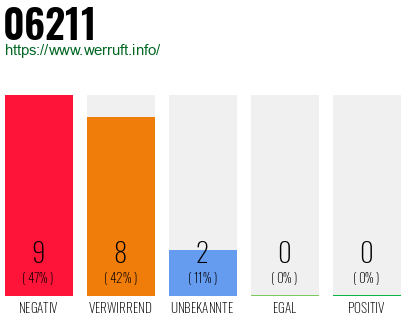 Rufnummer 06211 Telefonnummer 06211