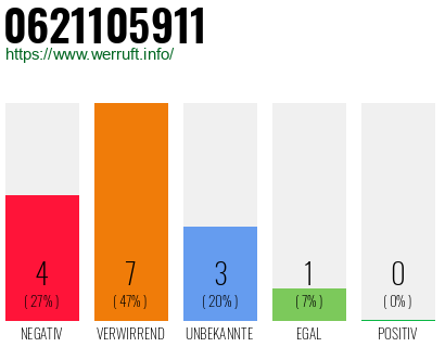 Rufnummer 0621105911 Telefonnummer 0621105911