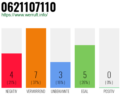Rufnummer 0621107110 Telefonnummer 0621107110