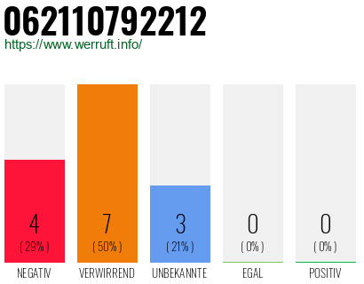 Rufnummer 062110792212 Telefonnummer 062110792212