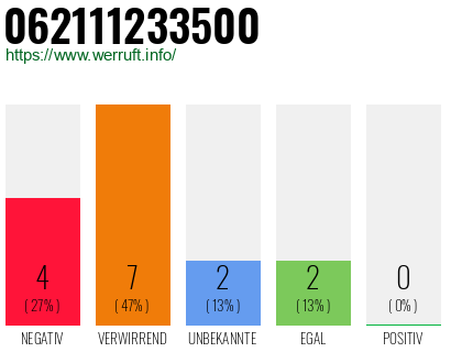 Rufnummer 062111233500 Telefonnummer 062111233500