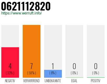 Rufnummer 0621112820 Telefonnummer 0621112820