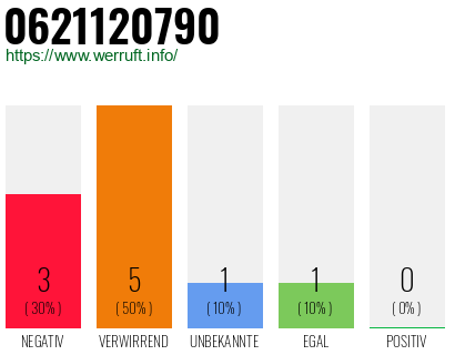 Telefonnummer 0621120790
