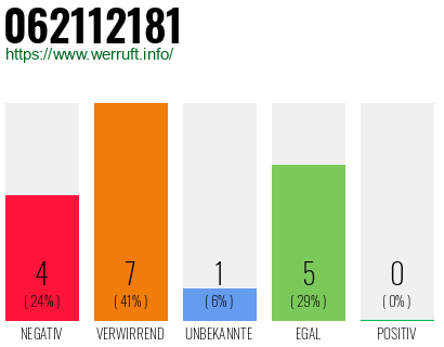 Rufnummer 062112181 Telefonnummer 062112181