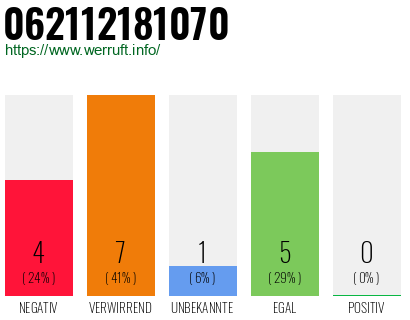 Rufnummer 062112181070 Telefonnummer 062112181070