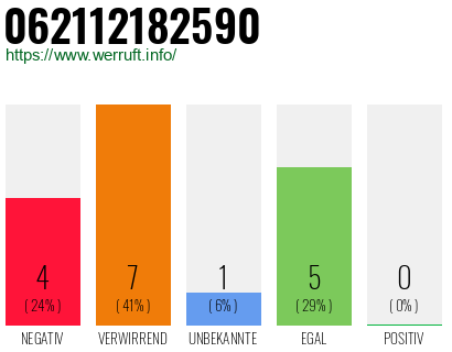 Rufnummer 062112182590 Telefonnummer 062112182590