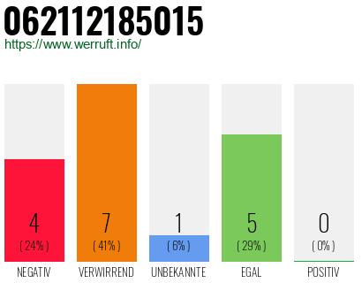 Rufnummer 062112185015 Telefonnummer 062112185015