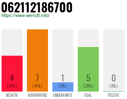 Rufnummer 062112186700 Telefonnummer 062112186700