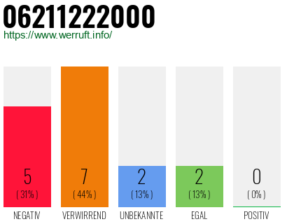 Rufnummer 06211222000 Telefonnummer 06211222000