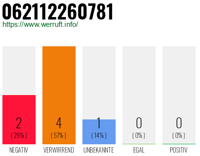 Telefonnummer 062112260781