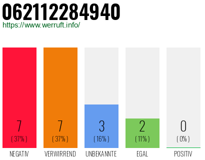 Rufnummer 062112284940 Telefonnummer 062112284940