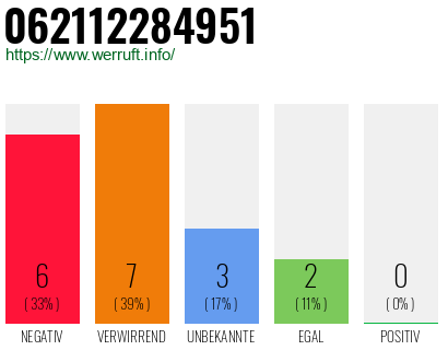 Rufnummer 062112284951 Telefonnummer 062112284951