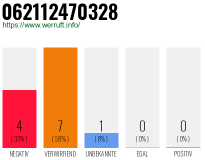 Rufnummer 062112470328 Telefonnummer 062112470328