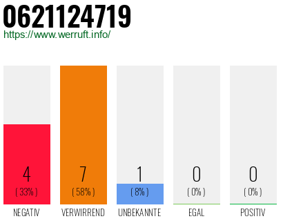 Rufnummer 0621124719 Telefonnummer 0621124719