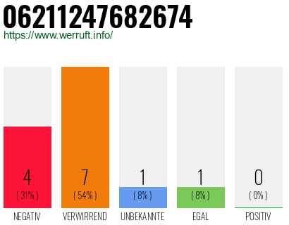 Rufnummer 06211247682674 Telefonnummer 06211247682674