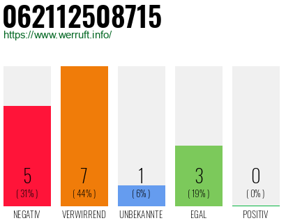 Rufnummer 062112508715 Telefonnummer 062112508715