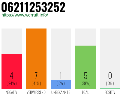 Rufnummer 06211253252 Telefonnummer 06211253252