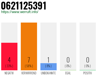 Rufnummer 0621125391 Telefonnummer 0621125391