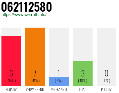 Rufnummer 062112580 Telefonnummer 062112580