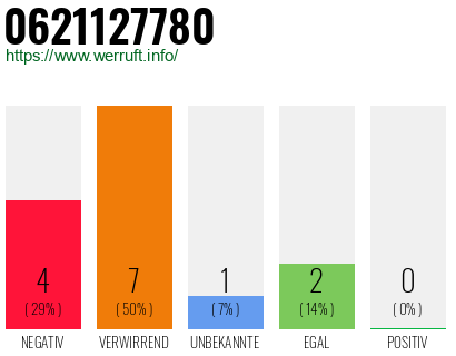 Rufnummer 0621127780 Telefonnummer 0621127780