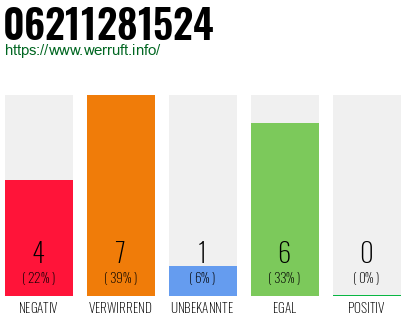 Rufnummer 06211281524 Telefonnummer 06211281524