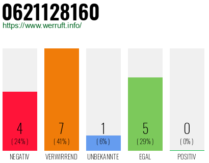 Rufnummer 0621128160 Telefonnummer 0621128160