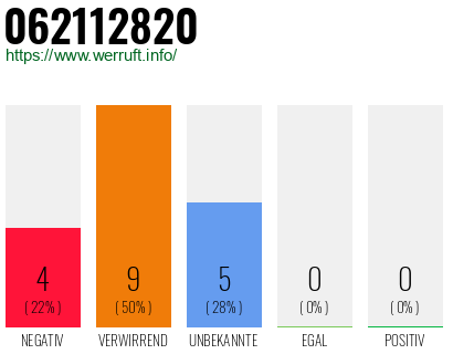 Rufnummer 062112820 Telefonnummer 062112820
