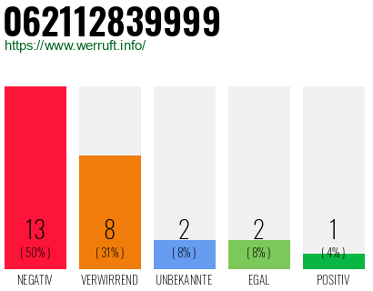 Rufnummer 062112839999 Telefonnummer 062112839999