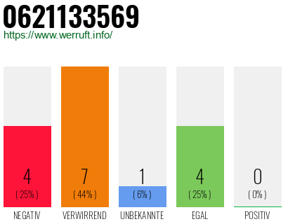 Rufnummer 0621133569 Telefonnummer 0621133569