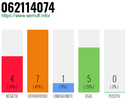 Rufnummer 062114074 Telefonnummer 062114074