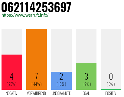 Rufnummer 062114253697 Telefonnummer 062114253697