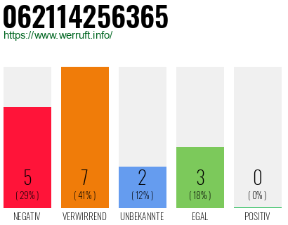 Rufnummer 062114256365 Telefonnummer 062114256365