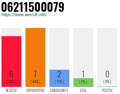 Rufnummer 06211500079 Telefonnummer 06211500079