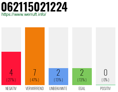 Rufnummer 062115021224 Telefonnummer 062115021224