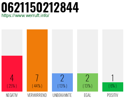 Rufnummer 0621150212844 Telefonnummer 0621150212844