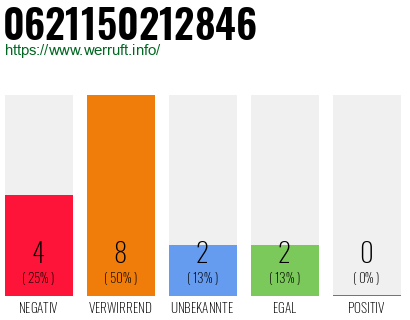 Rufnummer 0621150212846 Telefonnummer 0621150212846