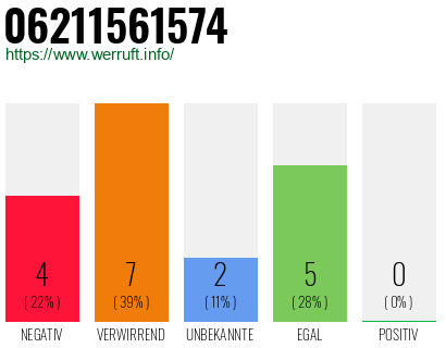 Rufnummer 06211561574 Telefonnummer 06211561574