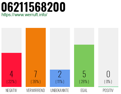 Rufnummer 06211568200 Telefonnummer 06211568200