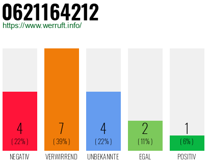 Rufnummer 0621164212 Telefonnummer 0621164212