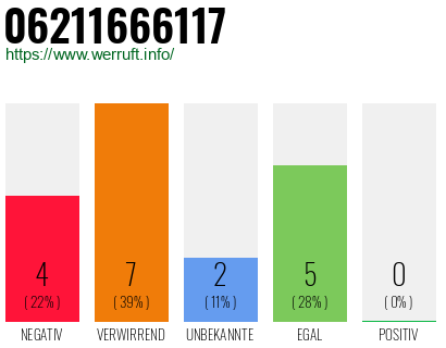 Rufnummer 06211666117 Telefonnummer 06211666117