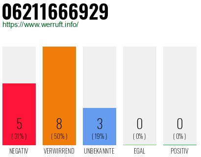 Rufnummer 06211666929 Telefonnummer 06211666929
