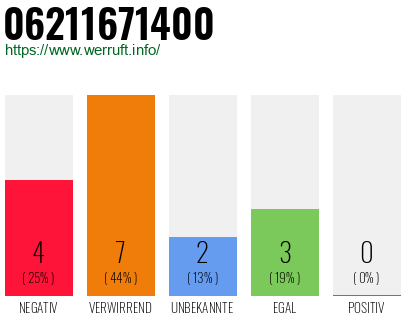 Rufnummer 06211671400 Telefonnummer 06211671400