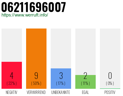 Rufnummer 06211696007 Telefonnummer 06211696007